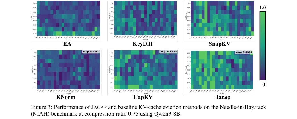 Figure 5 (paper Fig.3): NIAH at 75% compression; Jacap preserves a more complete retrieval field across lengths and depths.