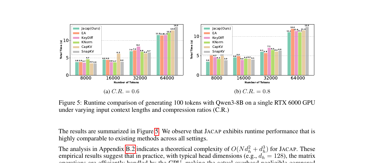 Figure 8 (paper Fig.5): Time to generate 100 tokens at multiple context lengths; GPU-friendly head-sized linear algebra keeps Jacap broadly comparable.