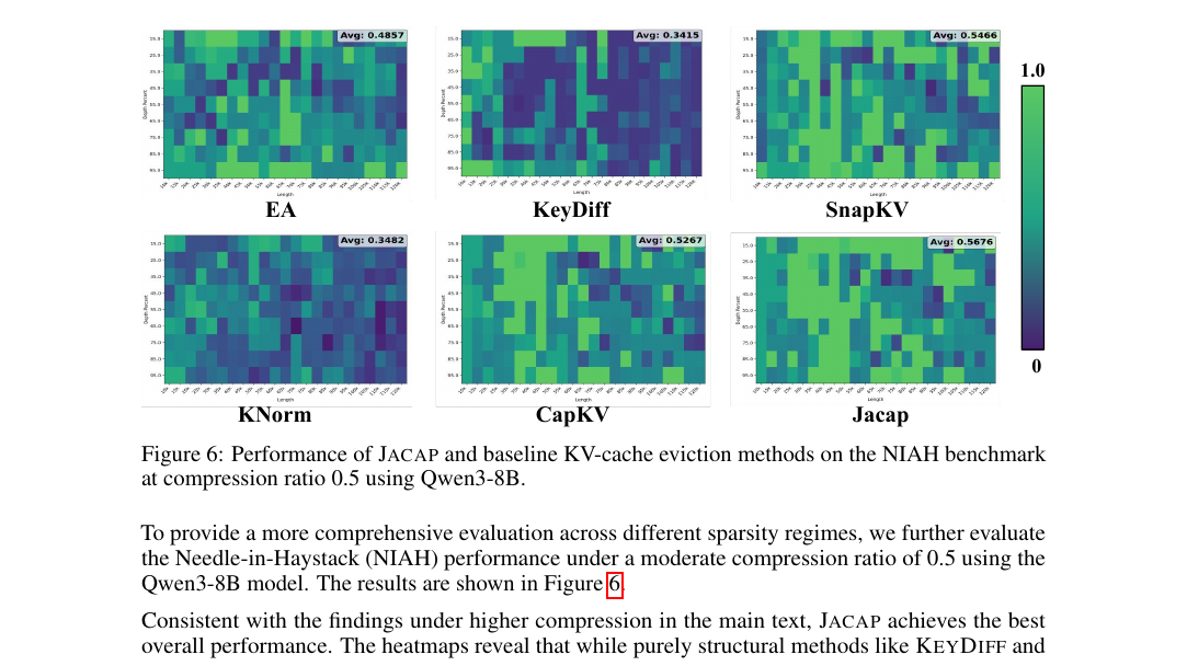 Figure 6 (paper Fig.6): NIAH at 50% compression confirms that robustness is not limited to the most aggressive setting.