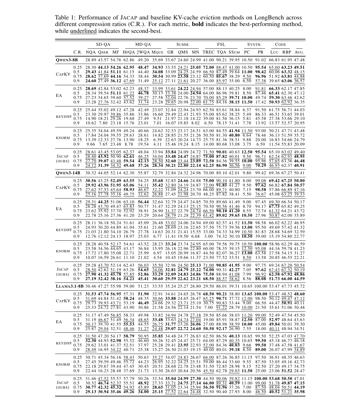 Figure 4 (paper Table 1): LongBench results across models, tasks, and compression ratios; Jacap's advantage expands under aggressive compression.