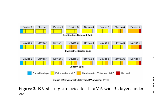 图 1(论文 Fig. 2):针对 32 层、PP=8 的 LLaMA,三种 KV 共享放置策略共转换 6 层。Architecture-Balanced 把转换集中在尾部 stage(LM head 所在处);Symmetric Bipolar 把预算平分在尾部和中间 stage;Uniform 则均匀分散在 4-7 号 stage。