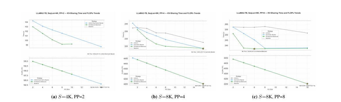 图 4(论文 Table 4):8×V100 GPU 上的结果。每个单元格显示四个模型家族、三个序列长度下,PP=2/4/8 时的 MFU 和迭代时间。KV-Pipe 在图中展示的全部 36 种(模型、序列长度、PP)组合上都稳居第一。