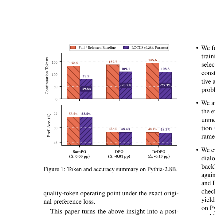 Figure 1 (paper Fig.1): Pythia-2.8B summary—LOCUS cuts continuation length under SamPO, DPO, and DrDPO while the internal preference diagnostic barely moves.