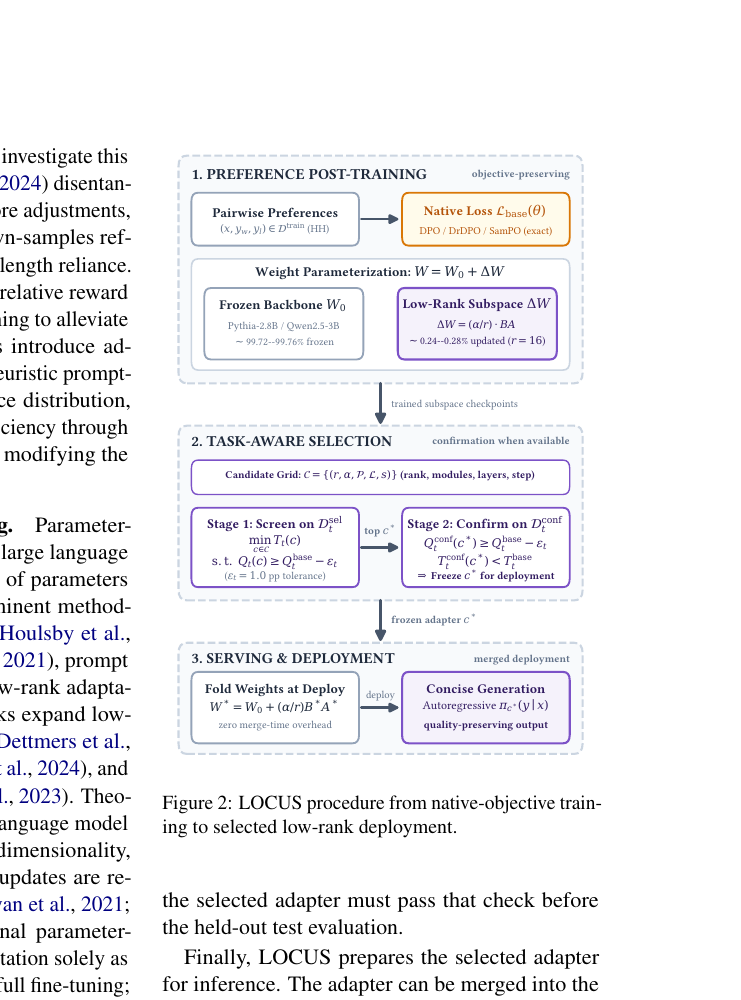 Figure 2 (paper Fig.2): End-to-end LOCUS pipeline—native preference training, task-aware constrained selection, and optional adapter merging for deployment.