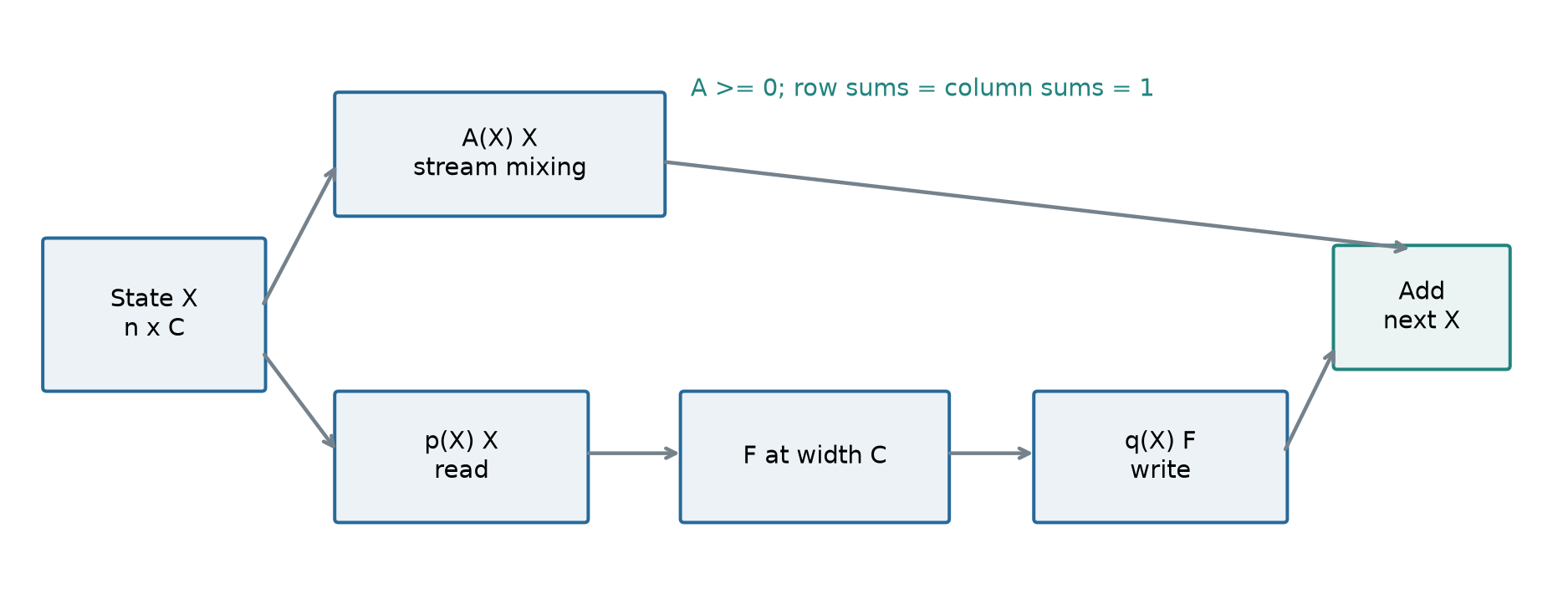 Figure 1. Original architecture schematic based on paper Eq. (3) and Sections 4.1-4.2. The expensive function stays at width C while the persistent state has n streams.