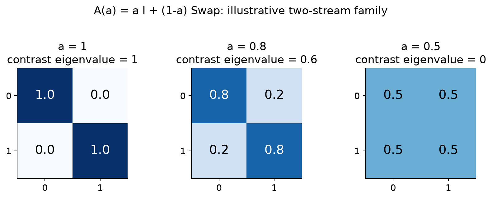 Figure 2. Original two-stream example. A doubly stochastic matrix interpolates between permutations; changing a changes how strongly differences survive.