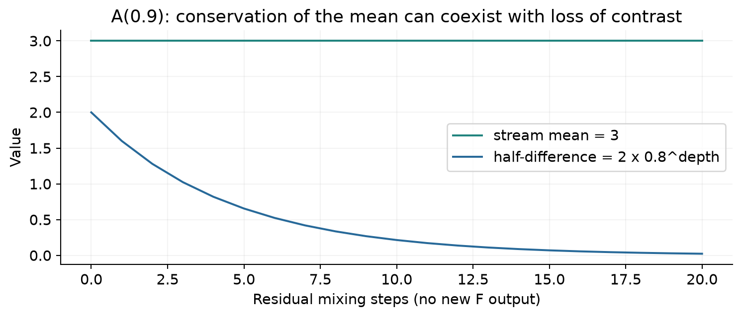 Figure 3. Original algebraic example, without residual injections. The stream mean stays constant while the contrast decays exponentially.