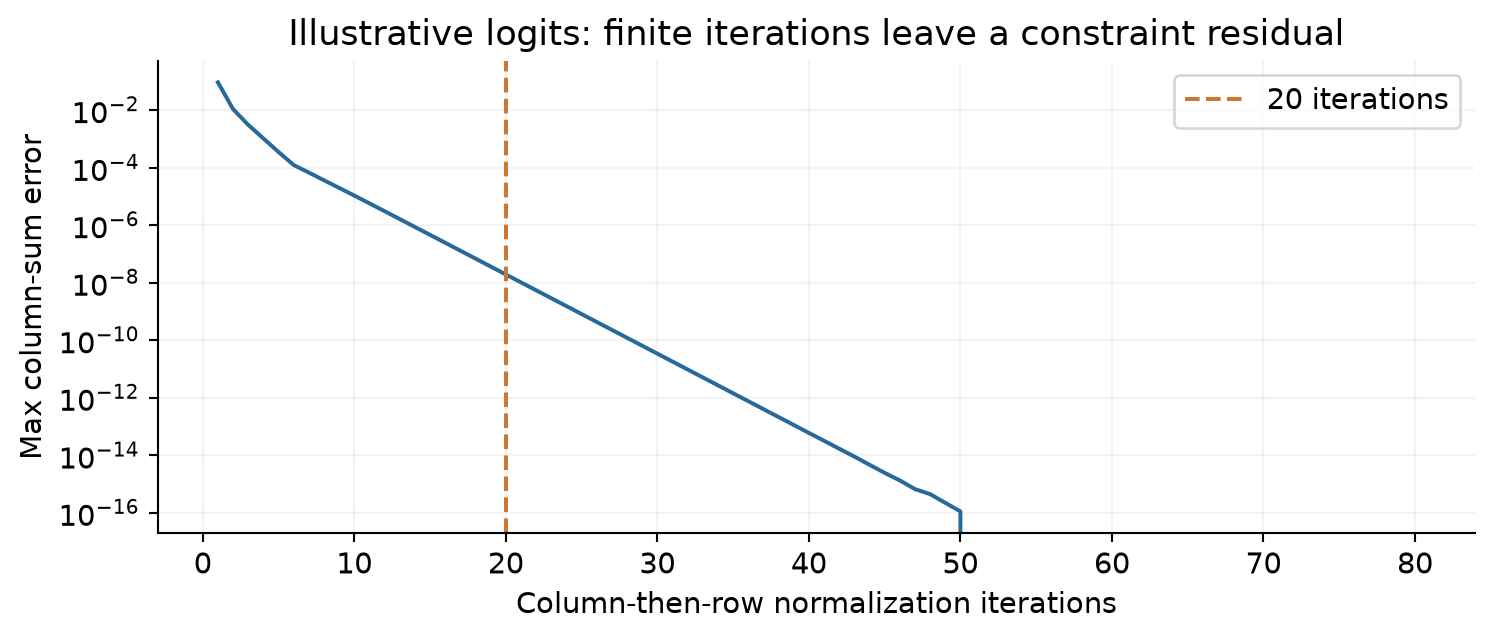 Figure 4. Original Sinkhorn calculation for a fixed illustrative 4-by-4 logit matrix. This example converges rapidly; it does not establish a universal twenty-iteration tolerance.