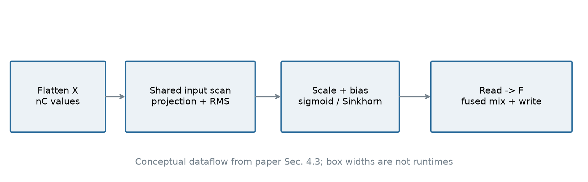 Figure 5. Original conceptual dataflow based on paper Section 4.3. Shared reads and fused output formation reduce repeated activation movement; boxes do not encode measured time.