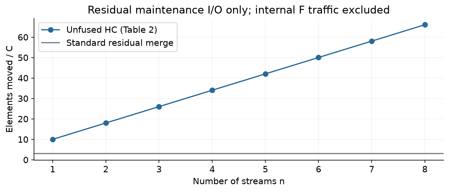 Figure 6. Algebraic redraw of paper Table 2 with C = 2560. The chart counts residual-maintenance elements, not full-model bytes or elapsed time.