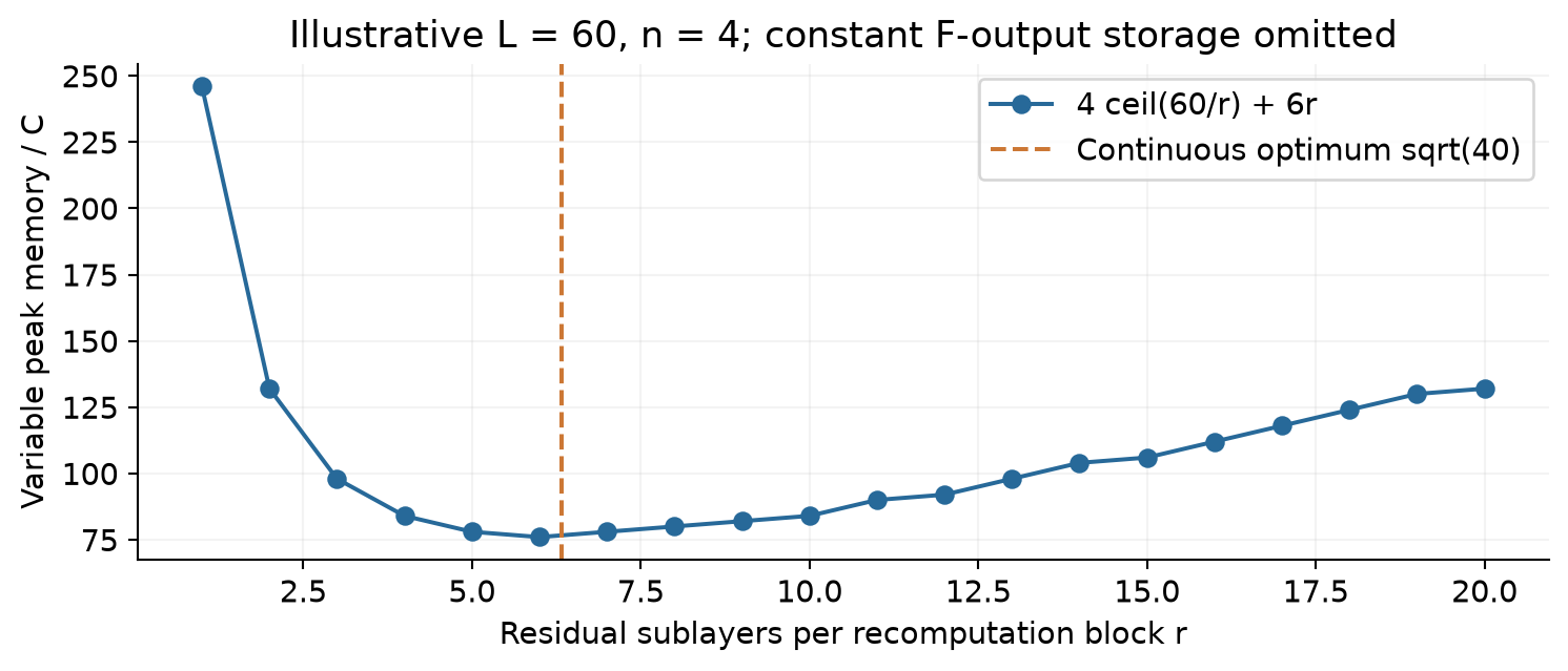 Figure 7. Original evaluation of the paper's memory expression for n = 4 and L = 60. The relaxed optimum is about 6.32; the displayed integer minimum occurs at r = 6.