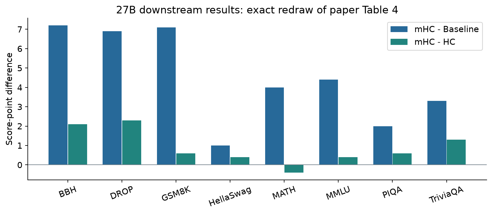 Figure 8. Exact redraw of paper Table 4 as score-point differences. The negative MATH comparison against HC is retained.