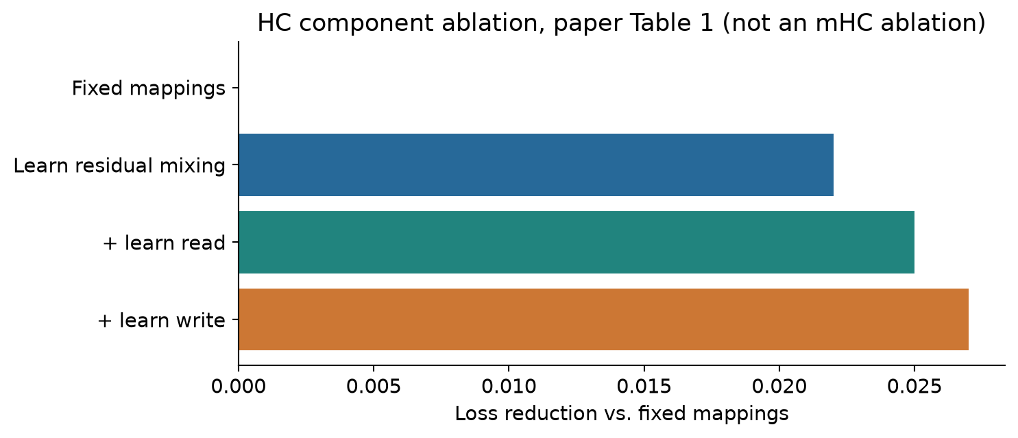 Figure 9. Exact redraw of HC ablation values from paper Table 1. Residual mixing accounts for most of the listed gain; the study does not isolate every mHC design choice.