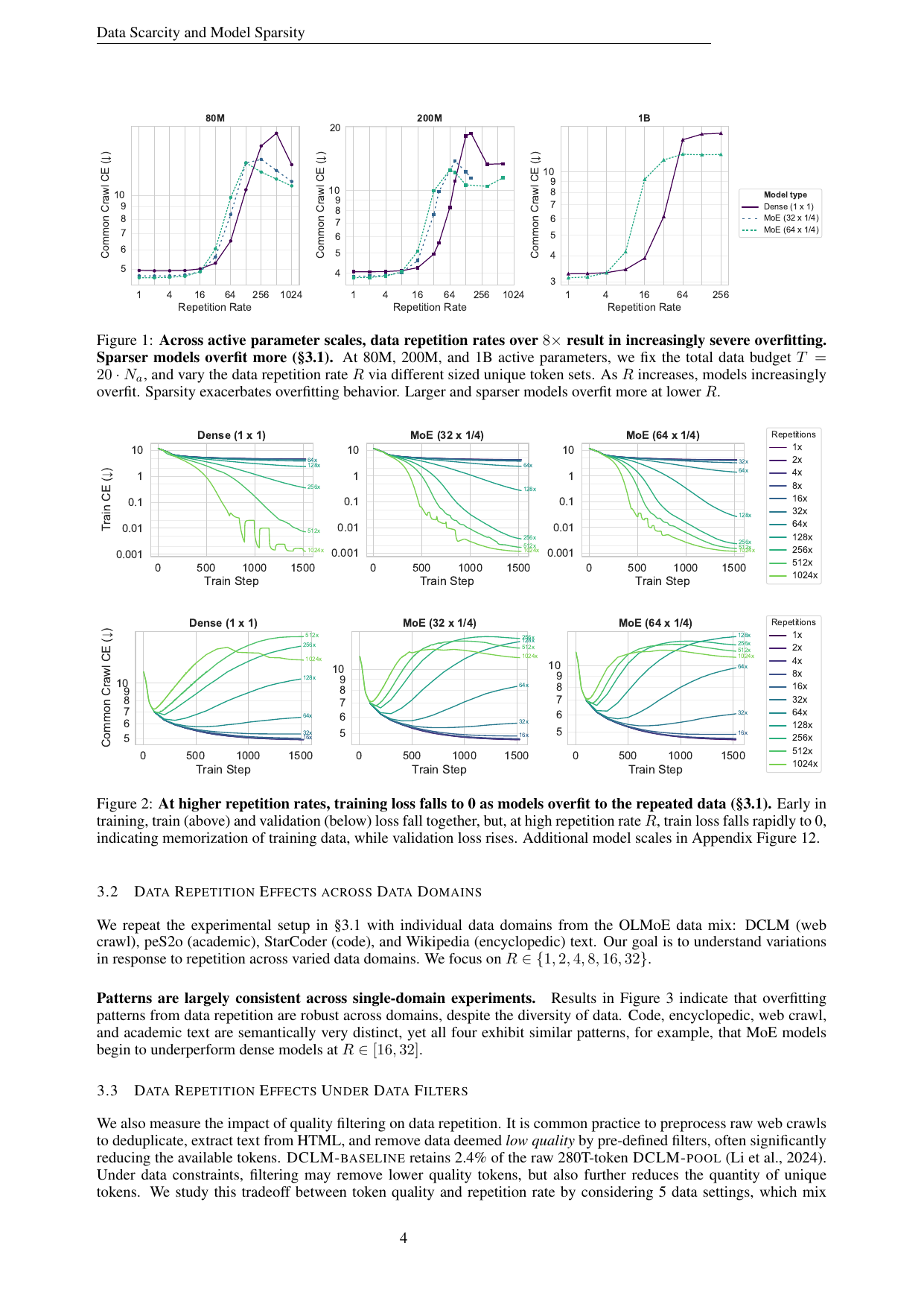 图 4（论文 Fig.1）：80M、200M、1B 活跃参数规模下，训练损失和 Common Crawl 验证损失随重复率变化。