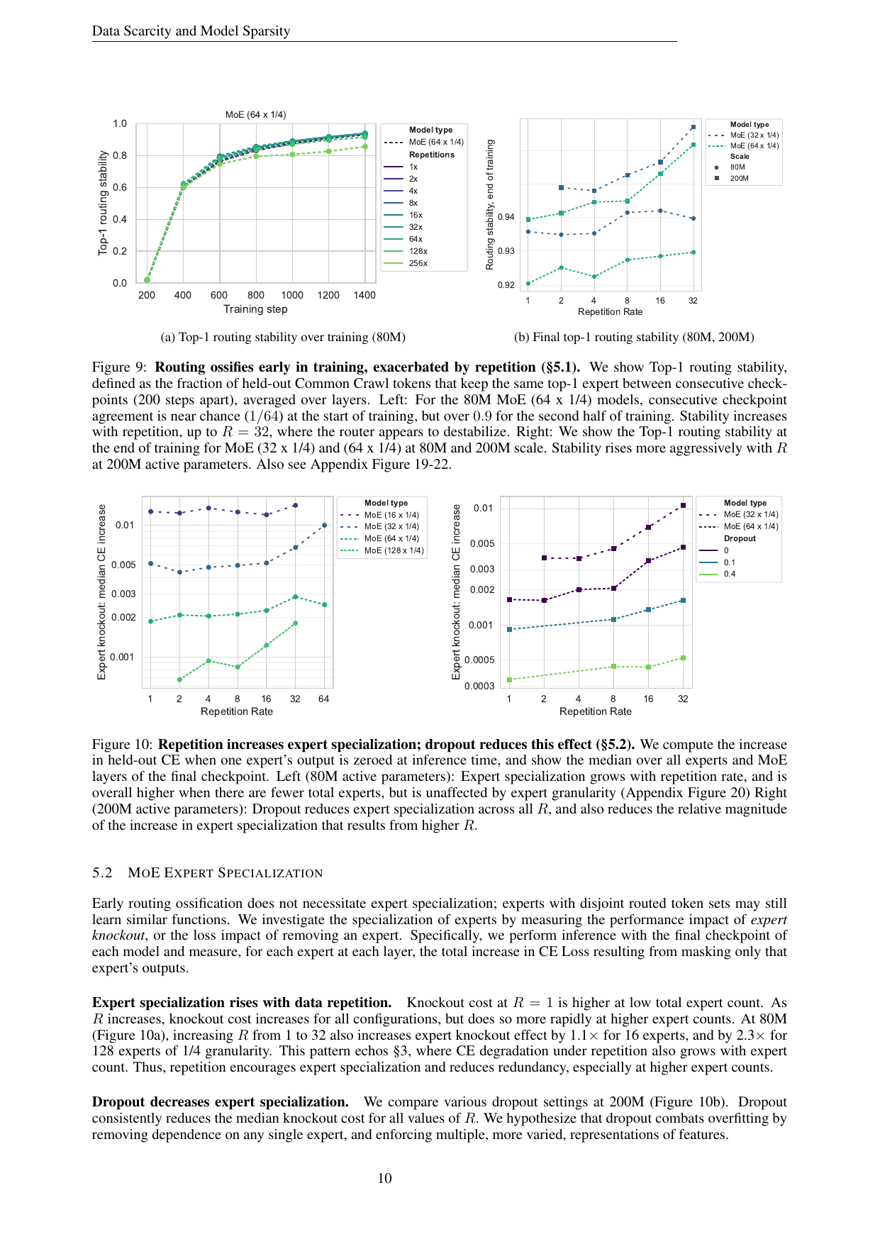图 7（论文 Fig.8）：dropout、FFN 输出遮蔽、专家 dropout 和专家输出遮蔽在不同重复率下的结果。