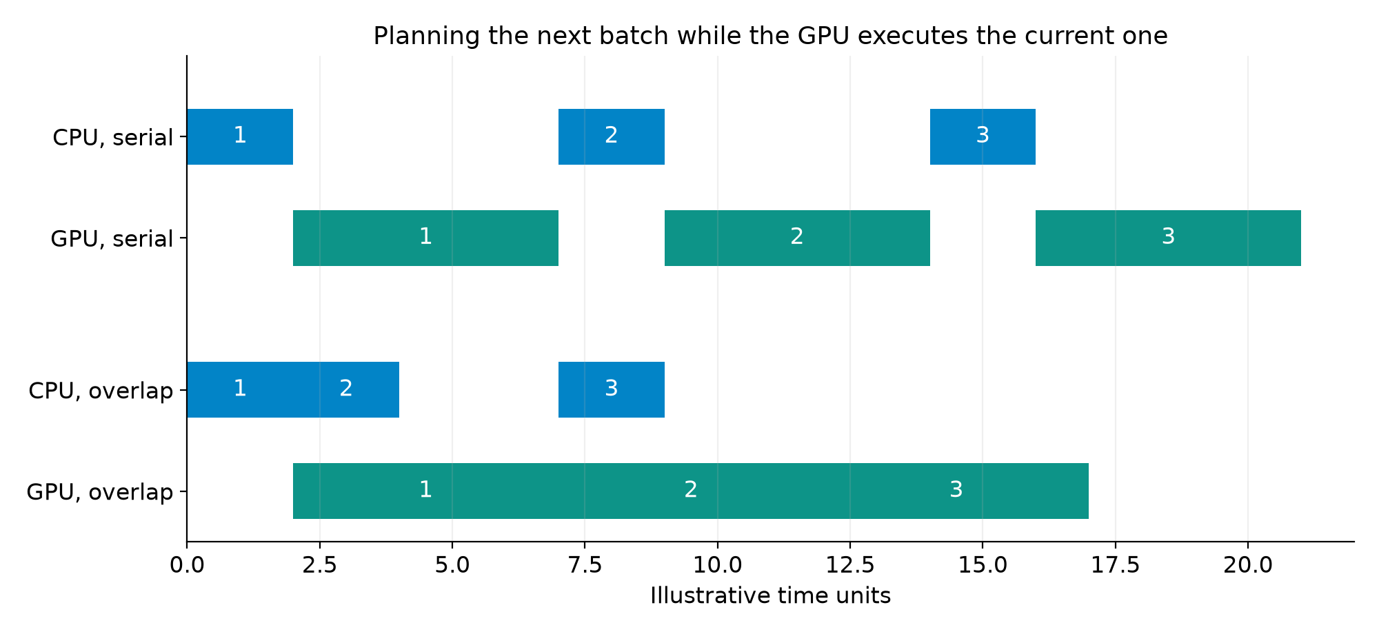 CPU planning and GPU execution