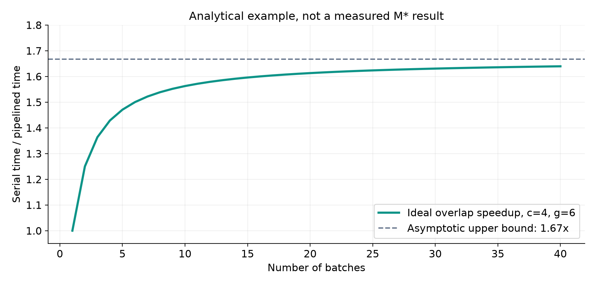 Ideal overlap bound