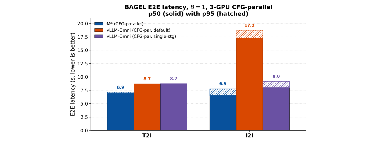 BAGEL generation latency