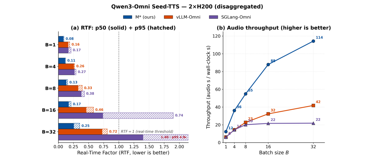 Qwen3-Omni speech results