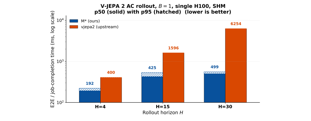 V-JEPA rollout latency