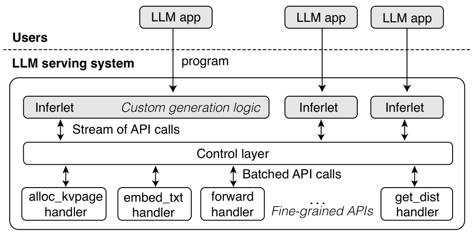 Pie exposes handlers beneath inferlets