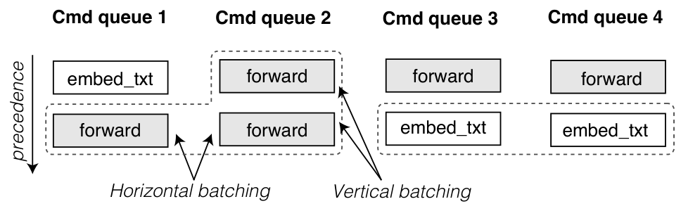Horizontal and vertical batching