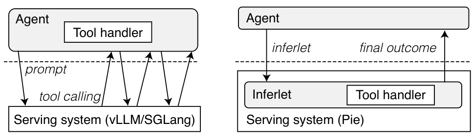 Client orchestration and server-side inferlets