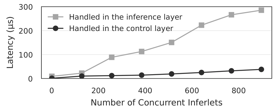 API overhead under concurrency