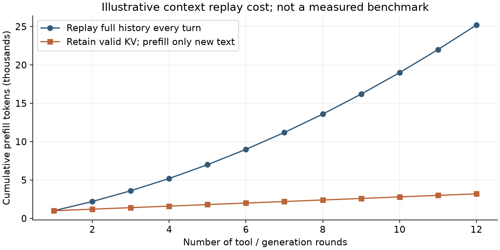 Illustrative growth of replayed prefill work