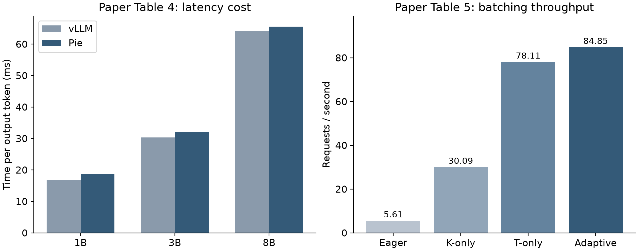Reported model latency and batching throughput