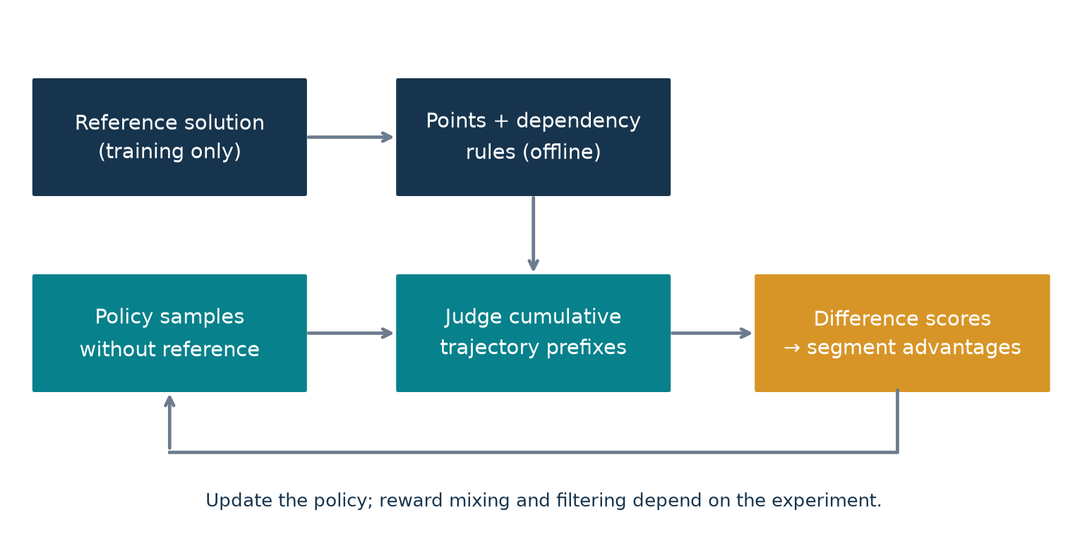 Figure 1. PPM training data flow. Original explanatory diagram based on Sections 4–5 and Appendix B; experiment-specific reward additions are discussed in Section 6.