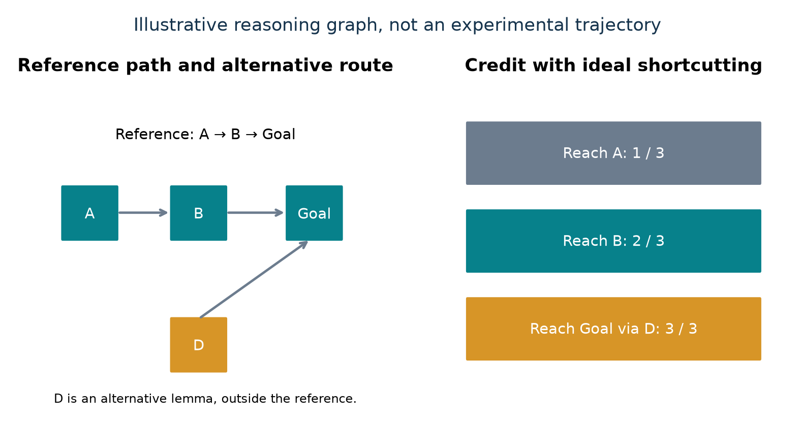 Figure 2. A constructed alternative route illustrates why final success must receive full reference credit. Arrows indicate conceptual dependencies, not a discovered experimental graph.