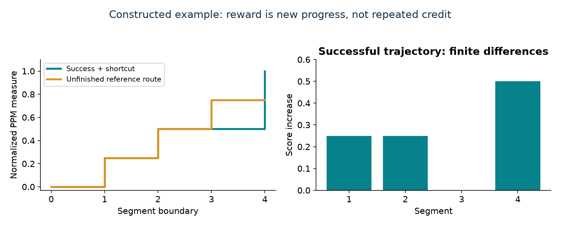 Figure 3. Prefix scores and their finite differences in a constructed example. The unsuccessful trajectory accumulates partial credit; the successful one obtains full credit through shortcutting.