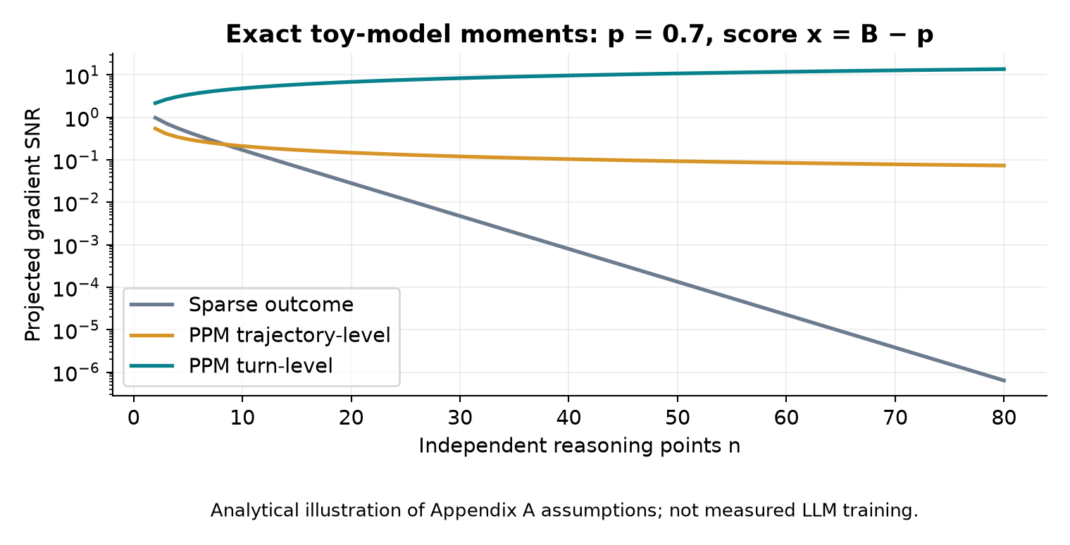 Figure 4. Exact moments for an independent-point toy model with p = 0.7 and score x = B − p. This is an analytical illustration, not a fitted scaling curve or a training reproduction.