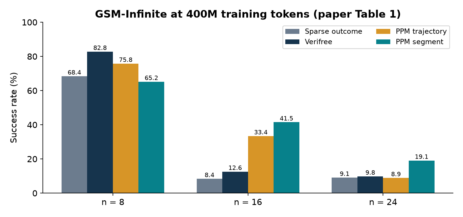 Figure 5. Selected methods from paper Table 1. Values are success percentages after 400M training tokens. The easy setting and hard setting have different winners.