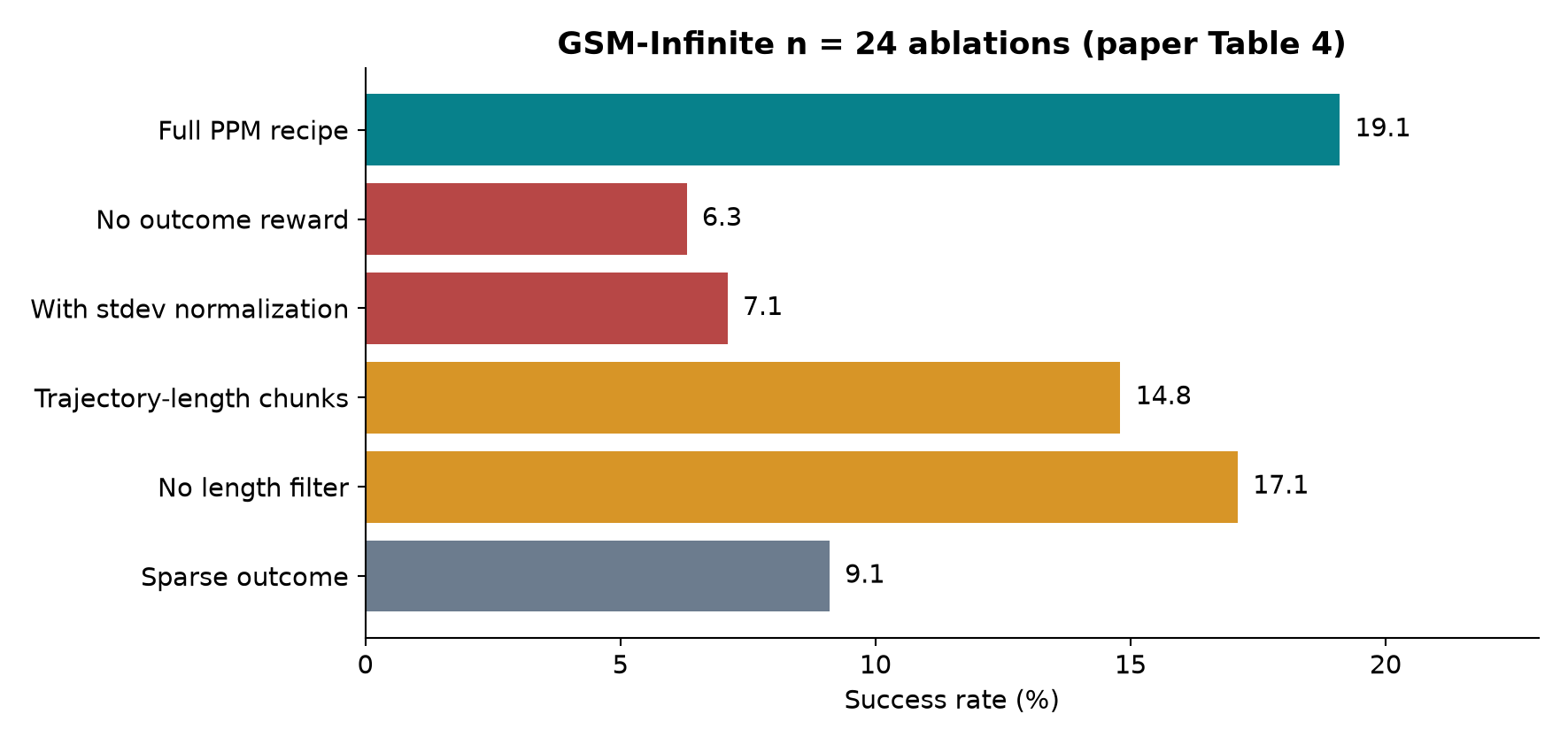 Figure 6. Reported PPM ablations, redrawn from Table 4. Bars are individual configuration changes; they are not additive contributions.