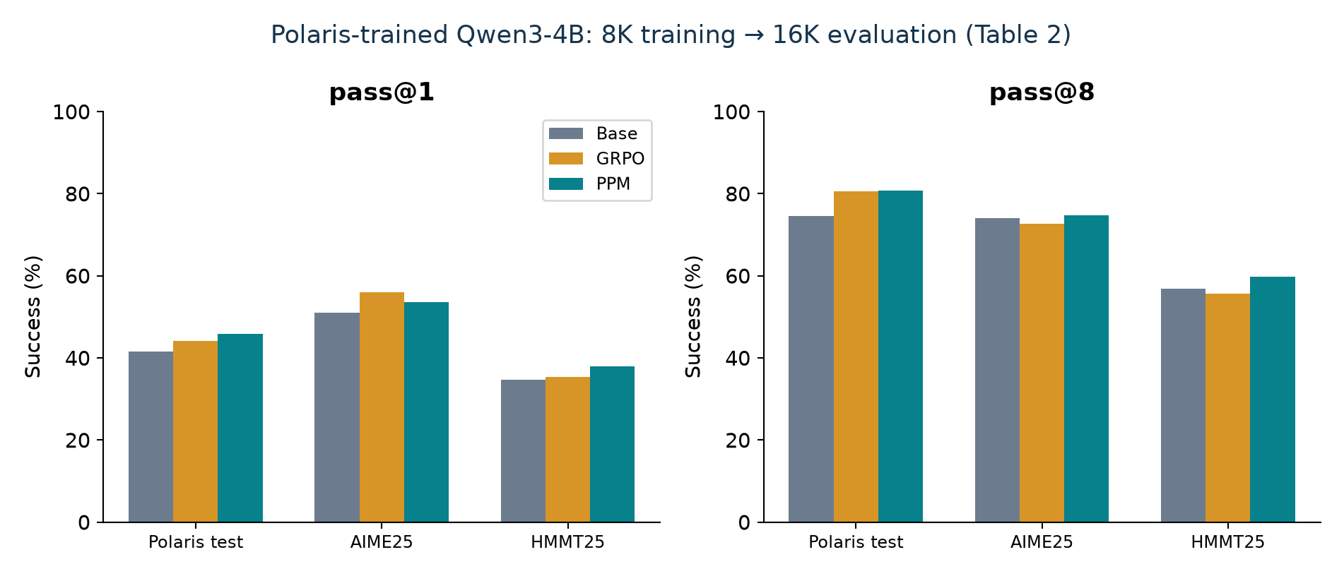 Figure 7. Base, GRPO and PPM results on three evaluation sets from paper Table 2. All use a 16K evaluation budget after the stated 8K training setup.