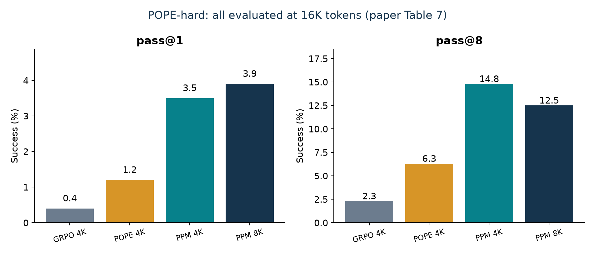 Figure 8. POPE-hard results at 16K evaluation, redrawn from Table 7. Training budgets appear in the labels. The 4K PPM model leads at pass@8, while 8K PPM is slightly better at pass@1.
