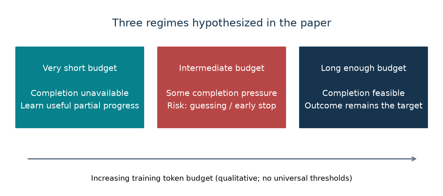 Figure 9. The paper's qualitative three-regime hypothesis. Boundaries are task- and model-dependent; this is not a measured universal phase diagram.