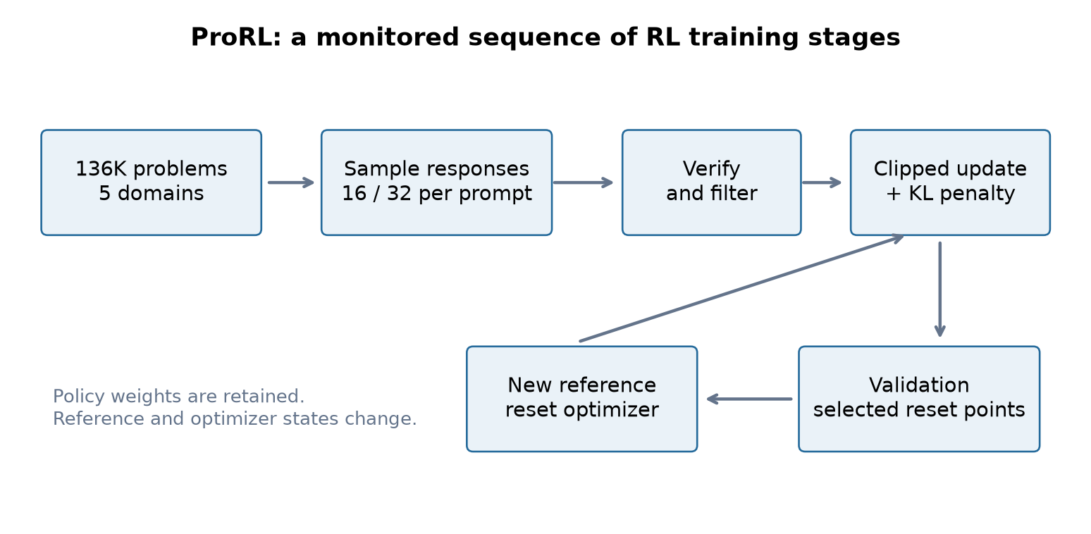 Figure 1. Original overview of the ProRL training loop, based on Sections 2-3 and Appendix E. The policy keeps its learned weights across a reference reset; the KL anchor and optimizer state change.