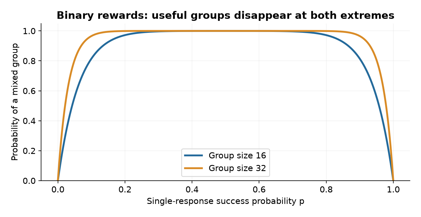 Figure 2. Original Bernoulli calculation of the probability that a reward group contains both successes and failures. Larger groups help near the extremes but do not create a signal at exactly zero or one.