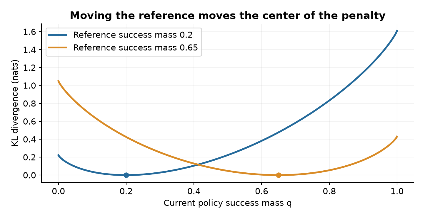 Figure 3. Original two-outcome example: changing the reference moves the minimum of the KL penalty. This illustrates the mechanism and is not a reconstruction of the paper's measured training curve.