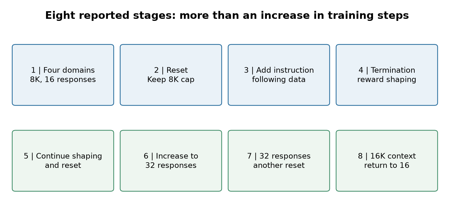 Figure 4. Original summary of the eight stages in Appendix E. The equally sized boxes indicate sequence only, not equal duration or compute.