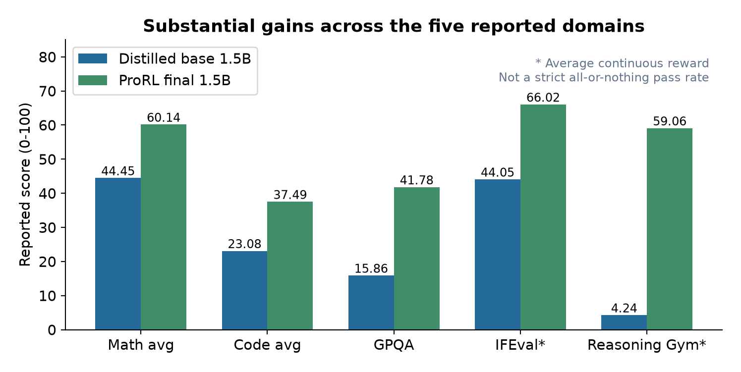 Figure 5. Redrawn from Tables 1-3. The two starred categories are average continuous rewards under the described evaluation protocol; the chart does not combine them into a single accuracy statistic.