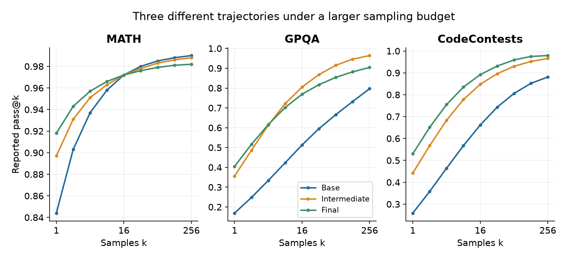 Figure 6. Reported pass@k curves redrawn from Figure 4. MATH loses high-budget coverage, GPQA's final checkpoint trails the intermediate checkpoint at high k, and CodeContests continues improving.