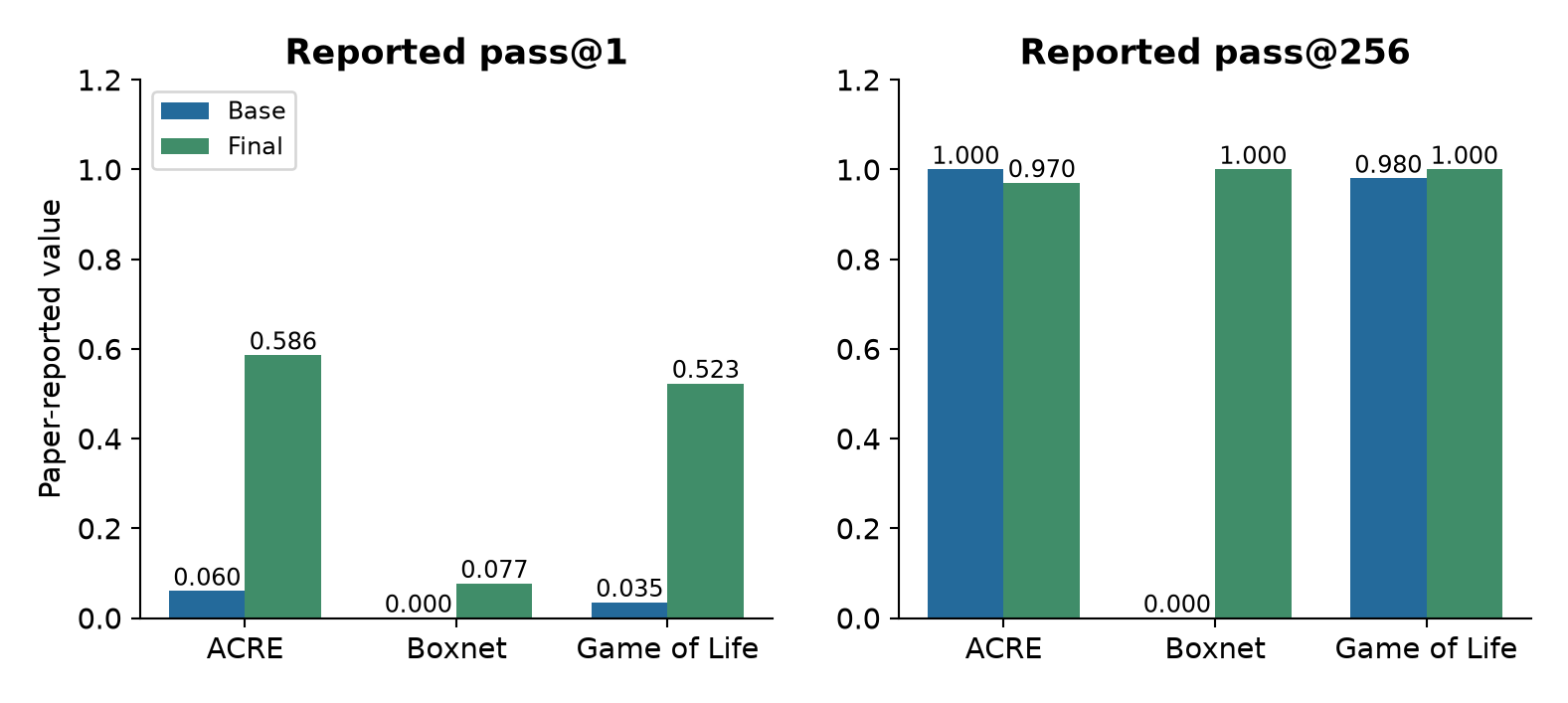 Figure 7. Redrawn endpoints from Figure 10. Improvements at k=1 and k=256 need not have the same sign. These are the paper's plotted values; a strict interpretation for continuous-reward tasks depends on the success rule.