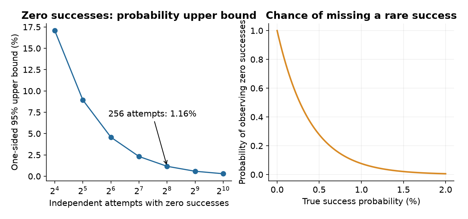 Figure 8. Original finite-sample calculations for zero observed successes. The independence and fixed-decoding assumptions are essential; these are not uncertainty bars from the paper.