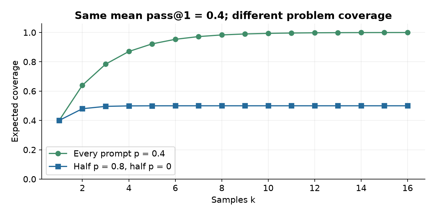 Figure 9. Original example with equal mean pass@1 and different allocation of success across prompts. Concentrating improvement on already solvable questions can leave a long tail uncovered.