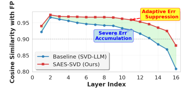 Layerwise output similarity