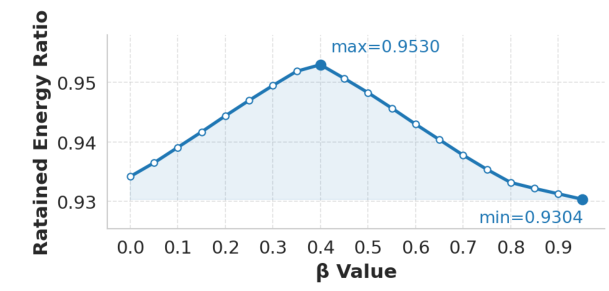 Coefficient versus retained energy